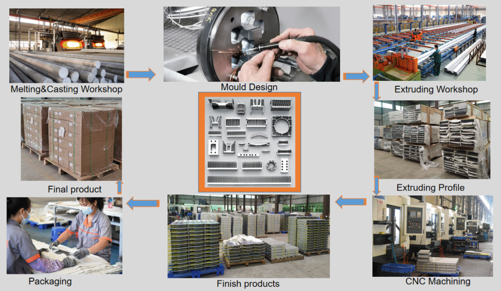 Aluminum extrusion process for heat sinks