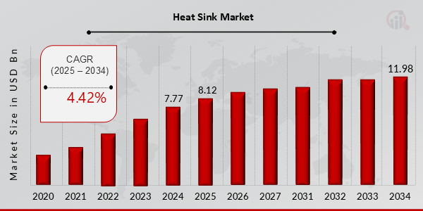 Heat sink market growth