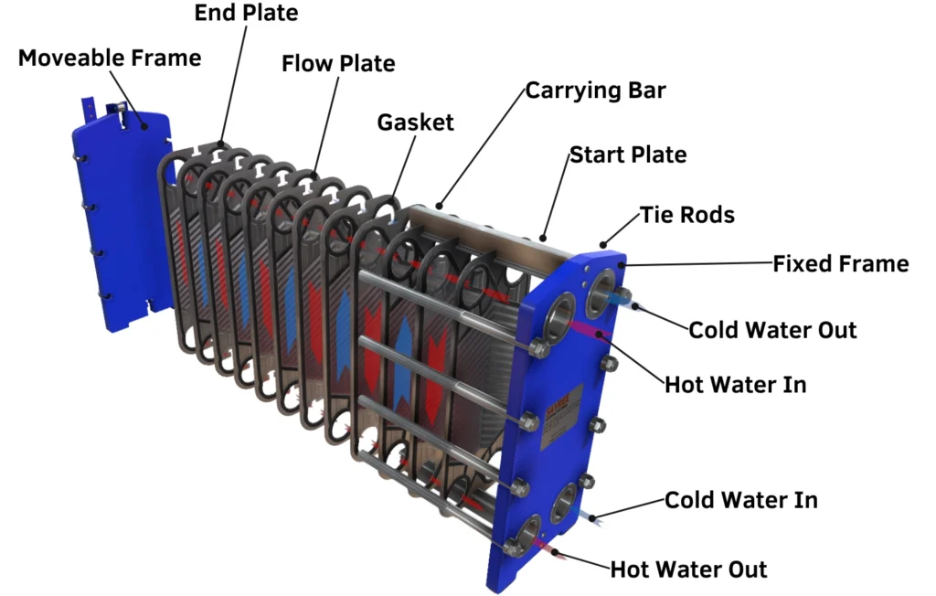 Plate heat exchangers