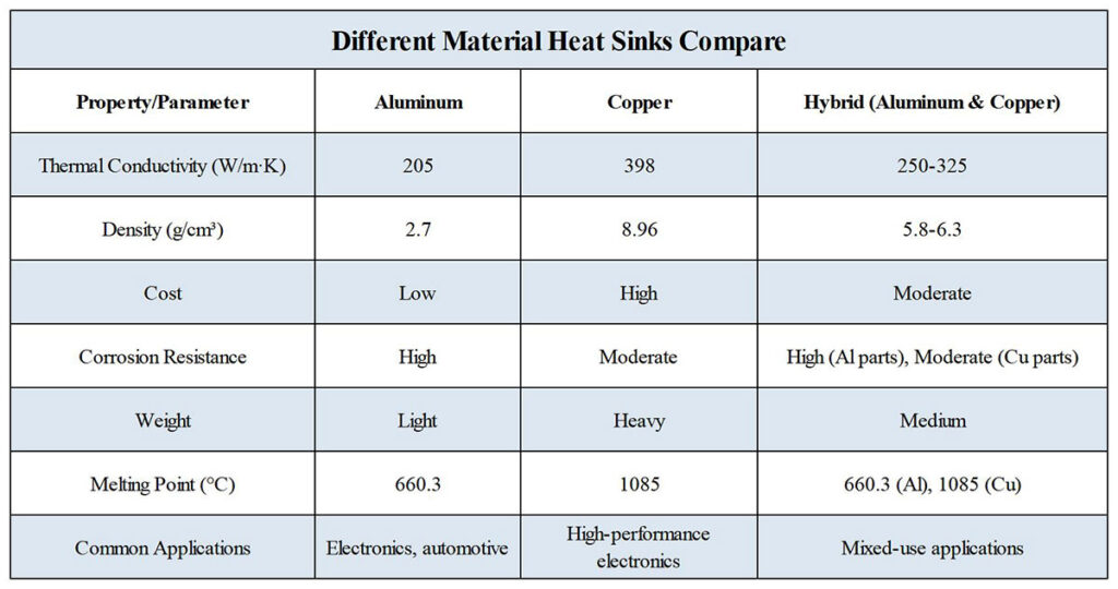Material choice for heat sinks