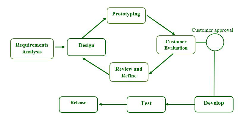 Methodology of Prototyping