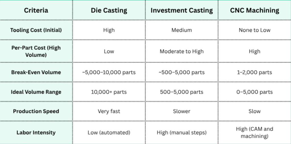 Comparison of manufacturing methods