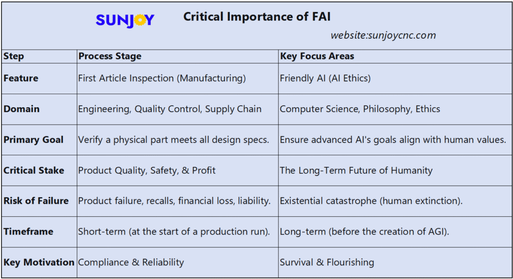 Importance of FAI
